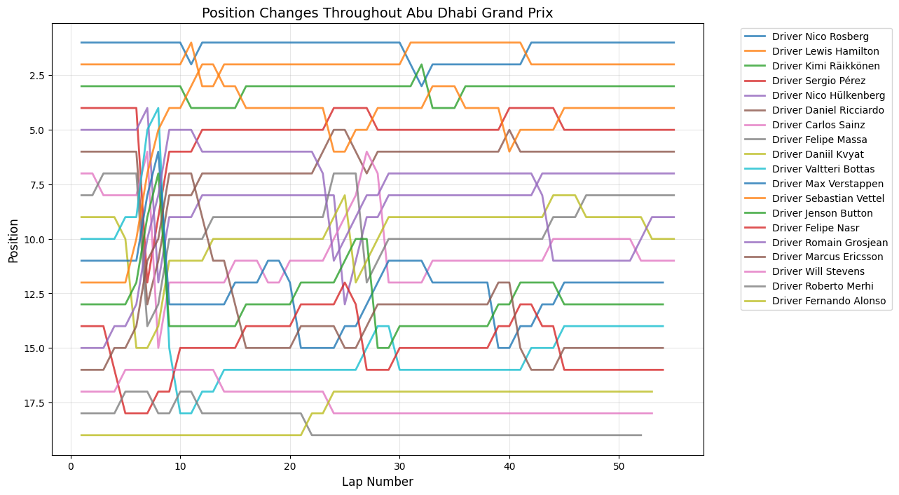 Chinese Grand Prix 2015 Position Chart