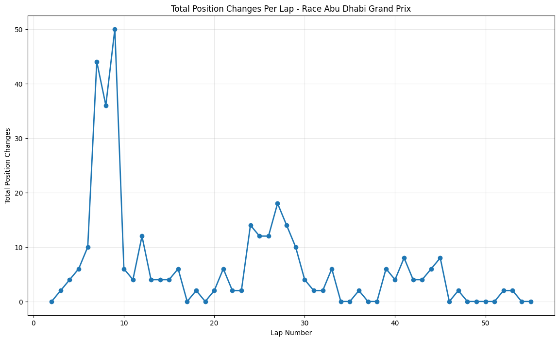 Abu Dhabi Grand Prix 2015 Position Chart