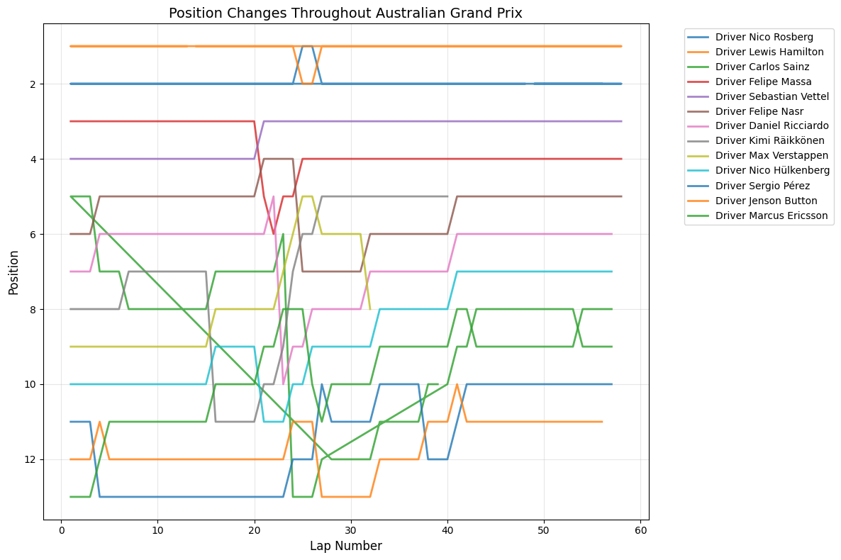 Australian Grand Prix 2015 Position Chart