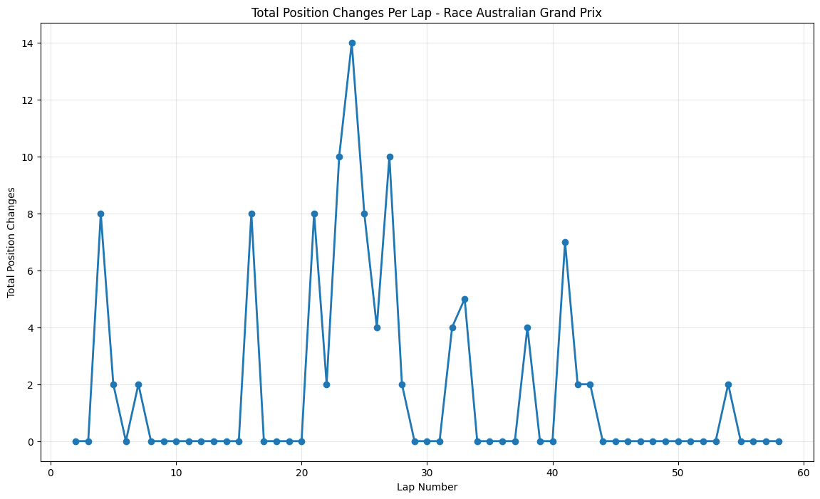 Australian Grand Prix 2015 Position Chart