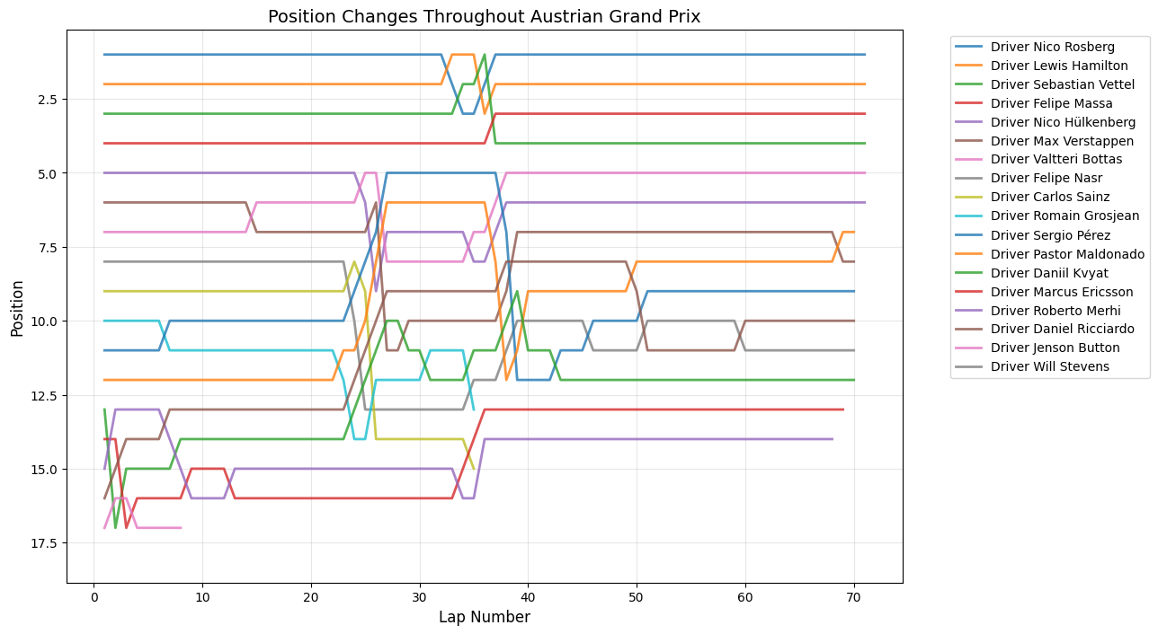 Chinese Grand Prix 2015 Position Chart