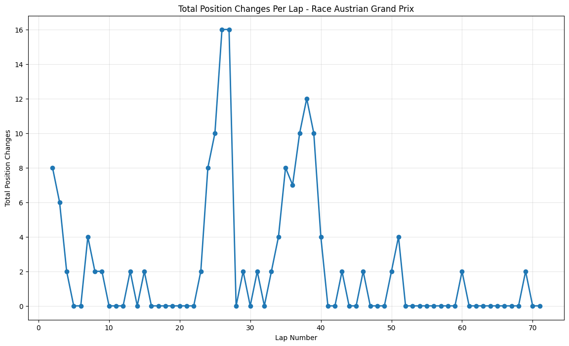 Austrian Grand Prix 2015 Position Chart