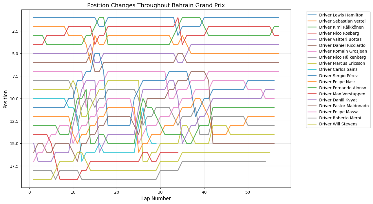 Chinese Grand Prix 2015 Position Chart