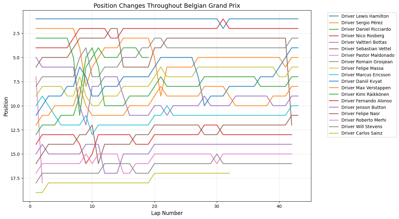 Chinese Grand Prix 2015 Position Chart