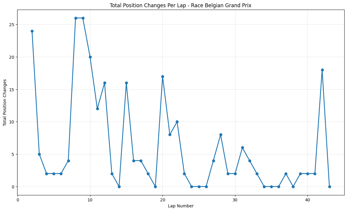 Belgian Grand Prix 2015 Position Chart