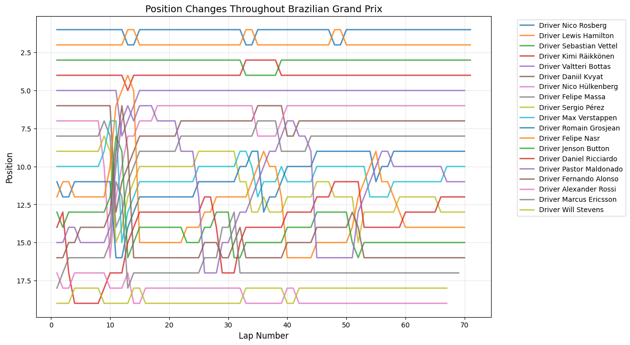 Chinese Grand Prix 2015 Position Chart