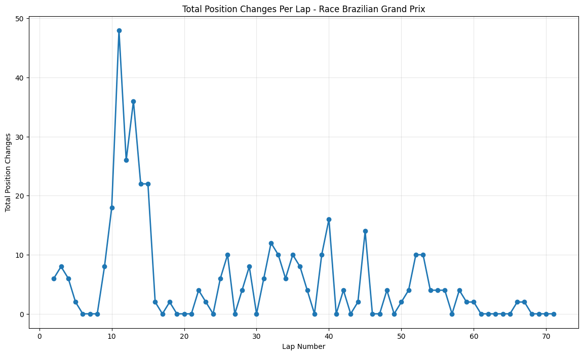 Brazilian Grand Prix 2015 Position Chart