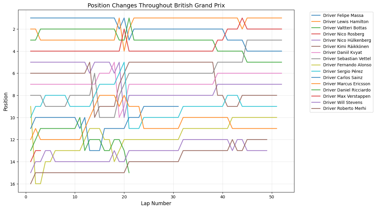 Chinese Grand Prix 2015 Position Chart