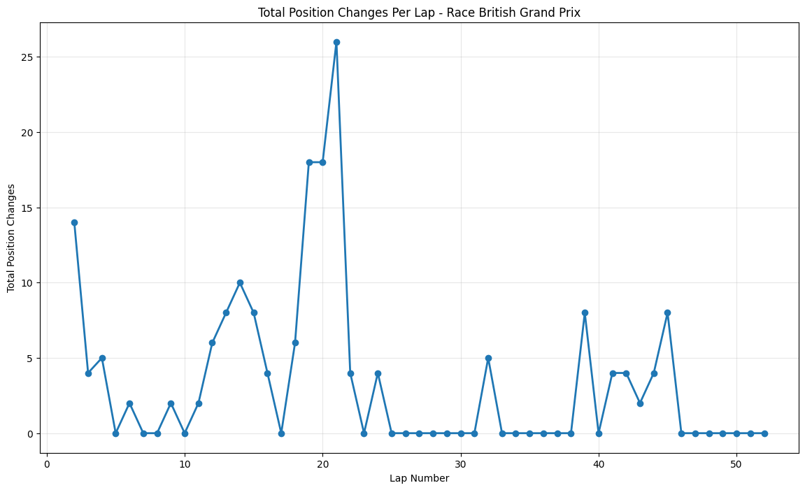 British Grand Prix 2015 Position Chart