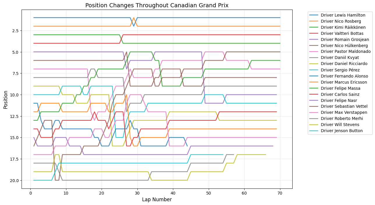 Chinese Grand Prix 2015 Position Chart