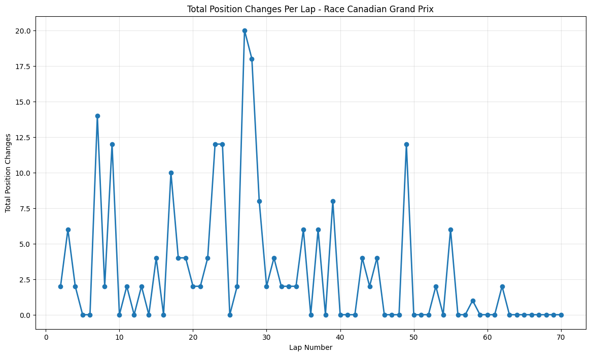 Canadian Grand Prix 2015 Position Chart