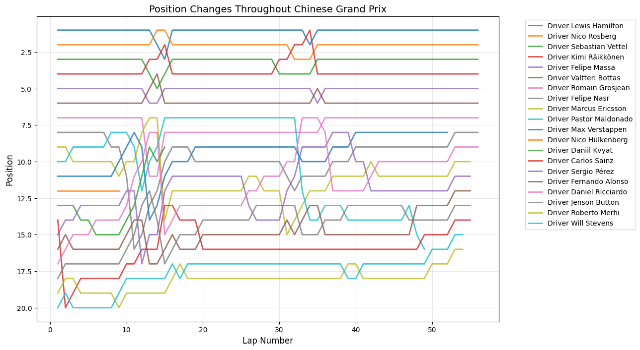 Chinese Grand Prix 2015 Position Chart