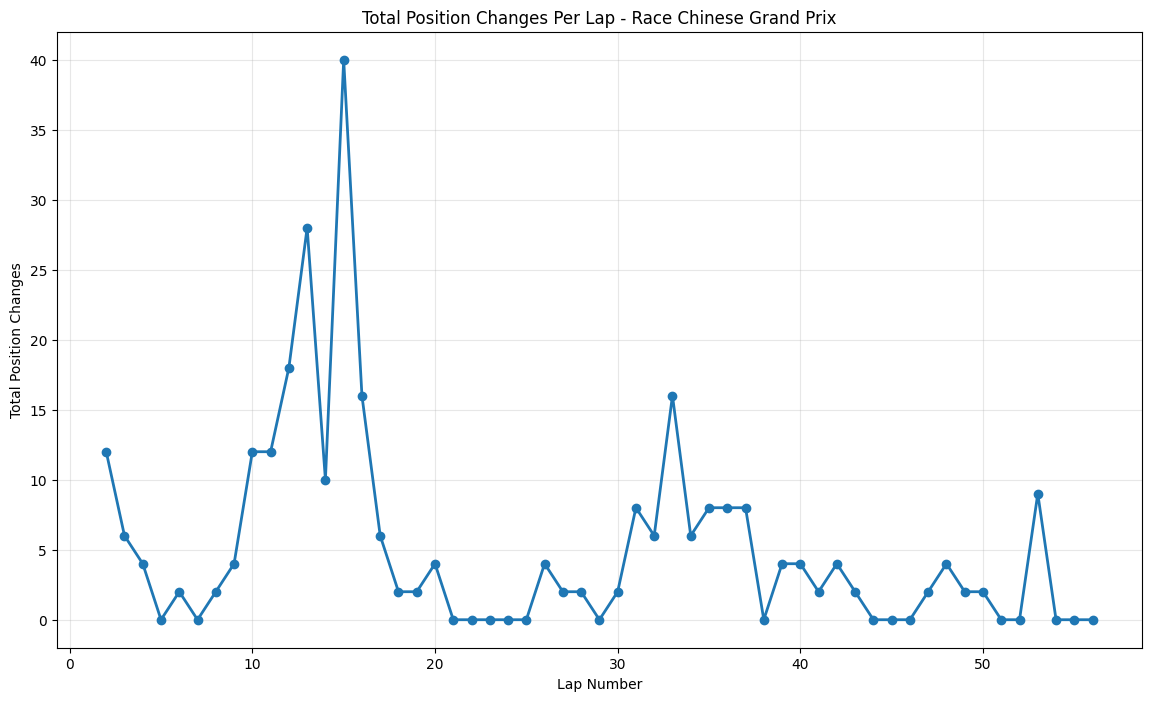 Chinese Grand Prix 2015 Position Chart