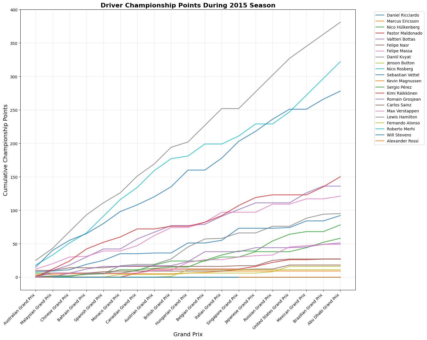 Australian Grand Prix 2015 Position Chart