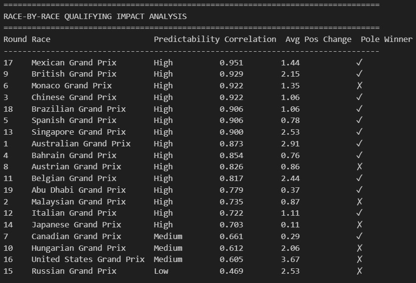 Australian Grand Prix 2015 Position Chart