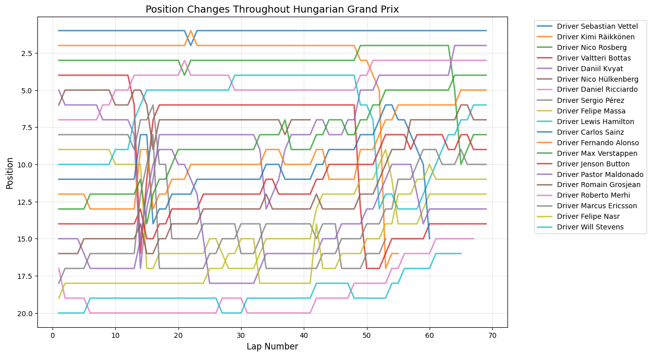 Chinese Grand Prix 2015 Position Chart