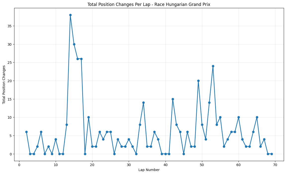 Hungarian Grand Prix 2015 Position Chart