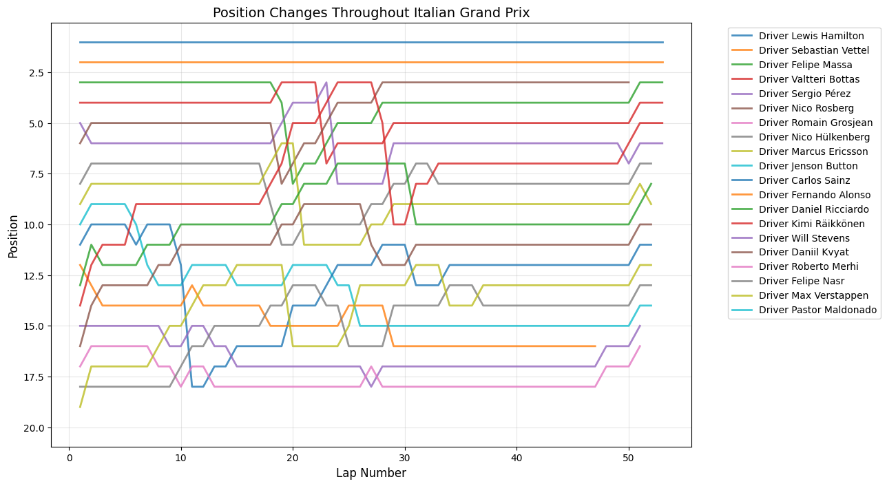 Chinese Grand Prix 2015 Position Chart