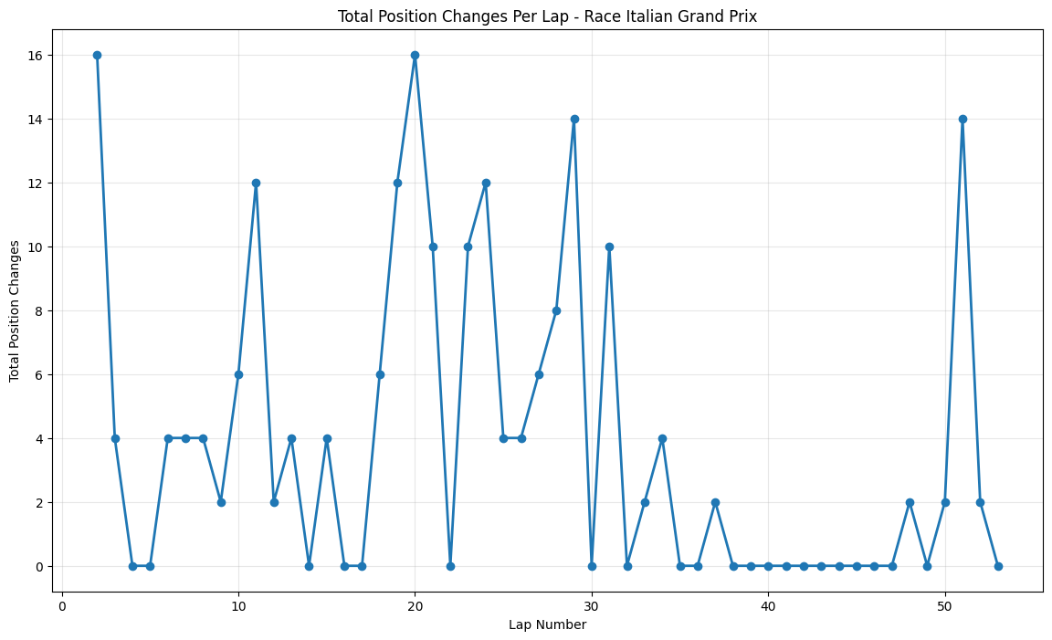 Italian Grand Prix 2015 Position Chart