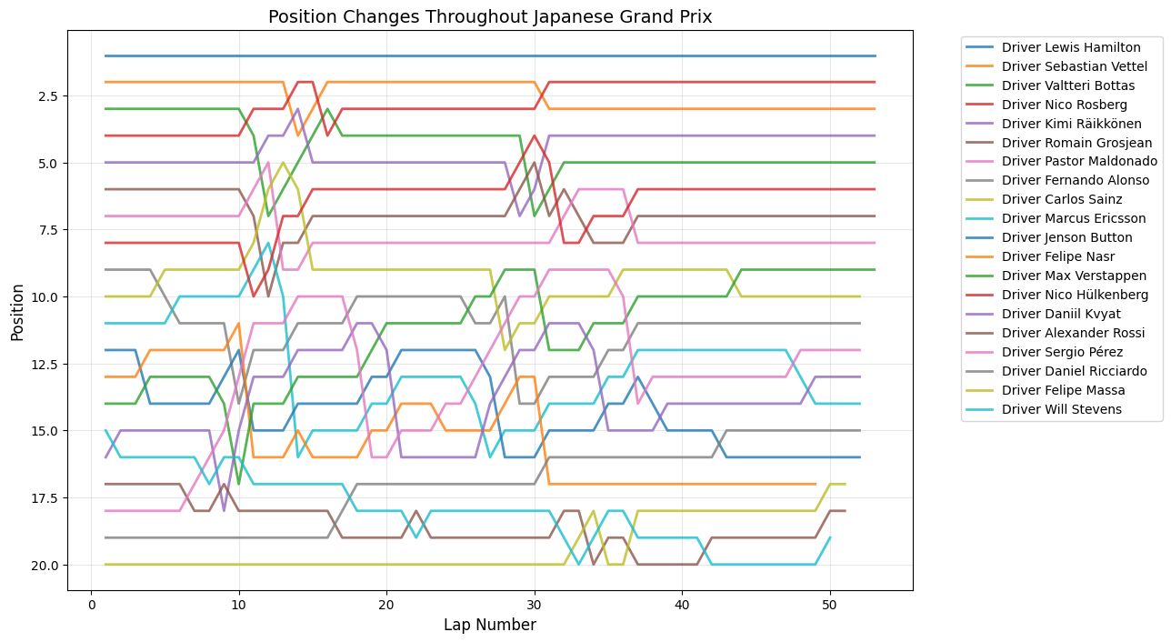 Chinese Grand Prix 2015 Position Chart