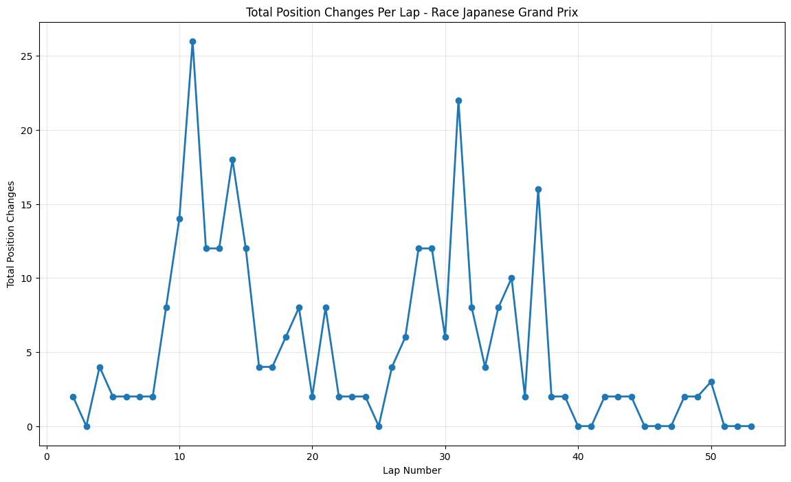 Japanese Grand Prix 2015 Position Chart