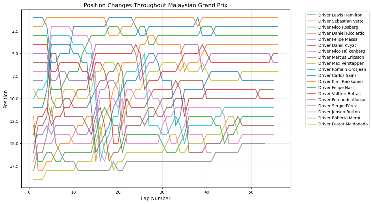 Malaysian Grand Prix 2015 Position Chart