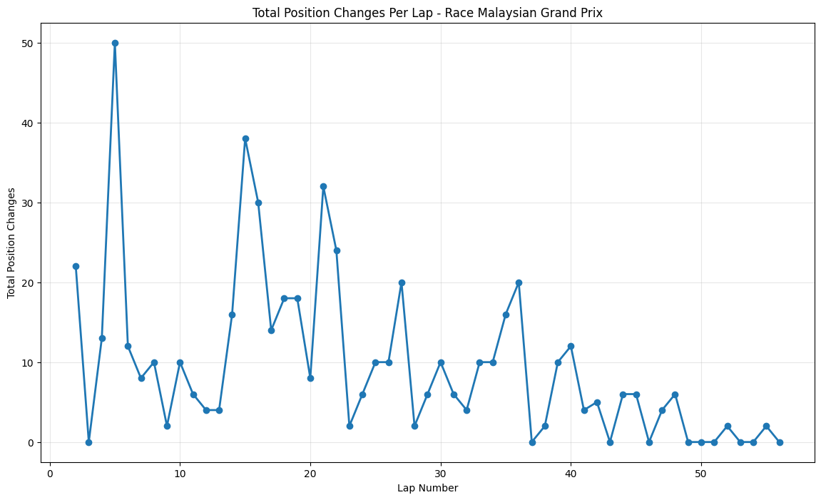 Malaysian Grand Prix 2015 Position Chart
