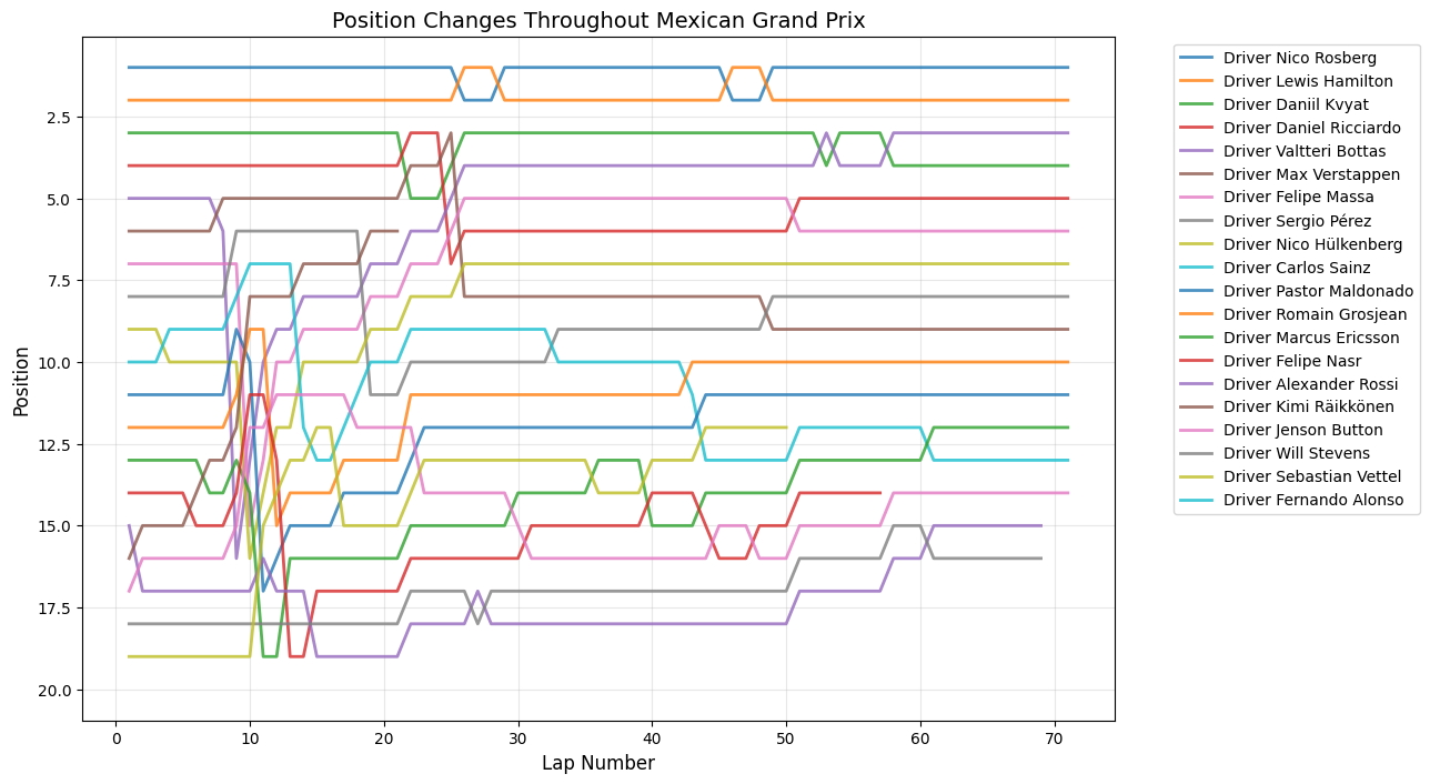Chinese Grand Prix 2015 Position Chart