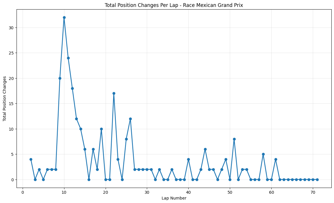 Mexican Grand Prix 2015 Position Chart