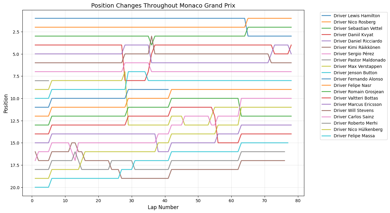 Chinese Grand Prix 2015 Position Chart