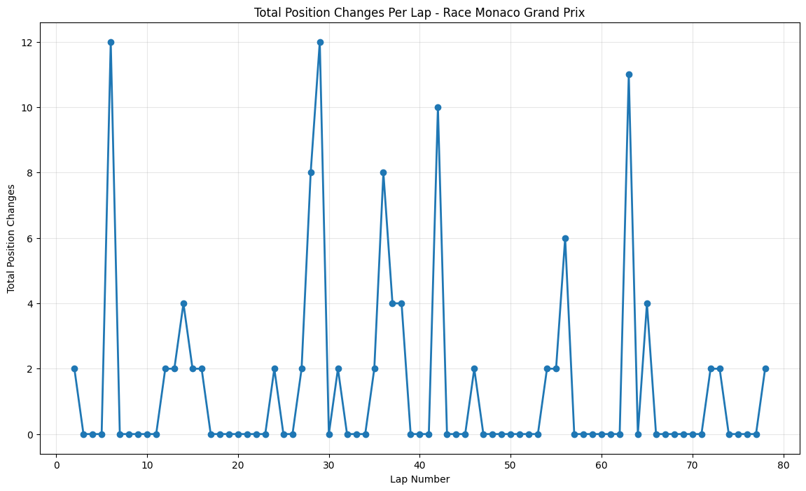 Monaco Grand Prix 2015 Position Chart