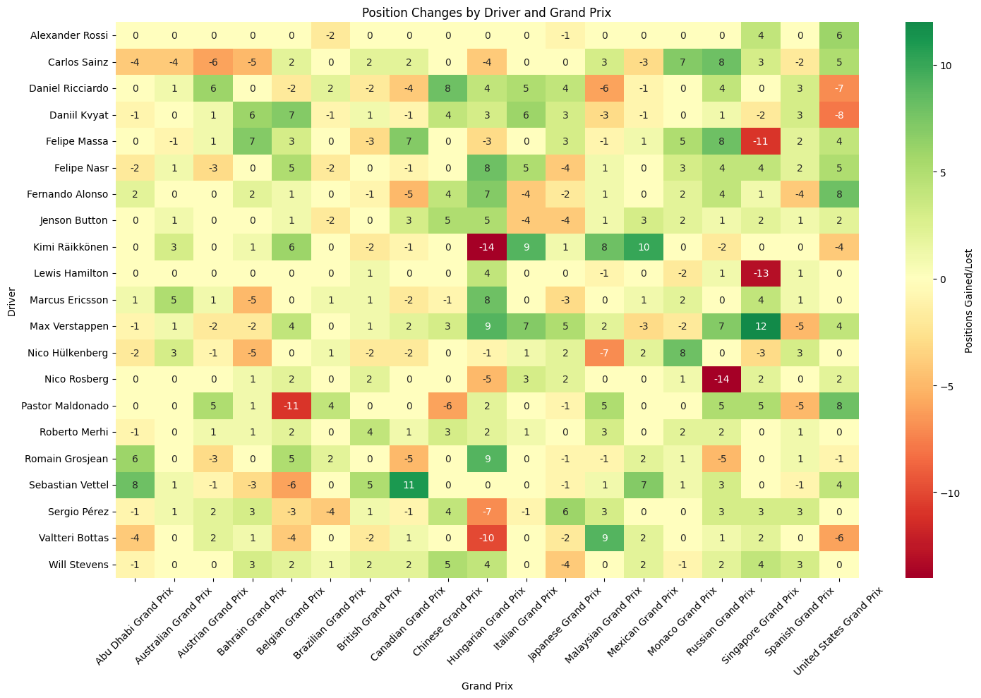 Australian Grand Prix 2015 Position Chart