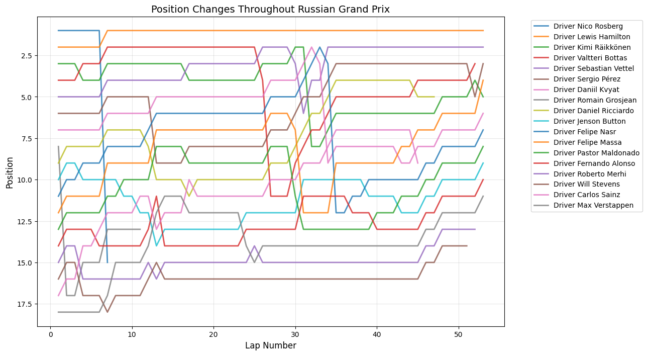 Chinese Grand Prix 2015 Position Chart