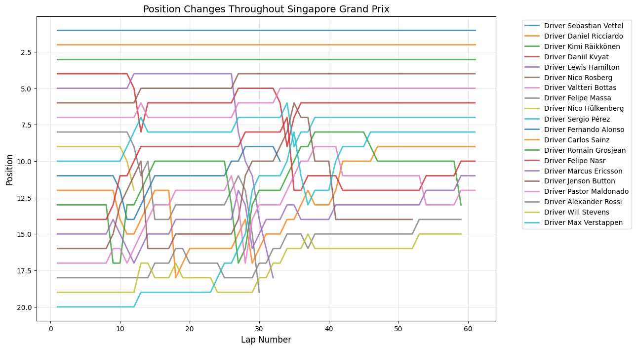 Chinese Grand Prix 2015 Position Chart