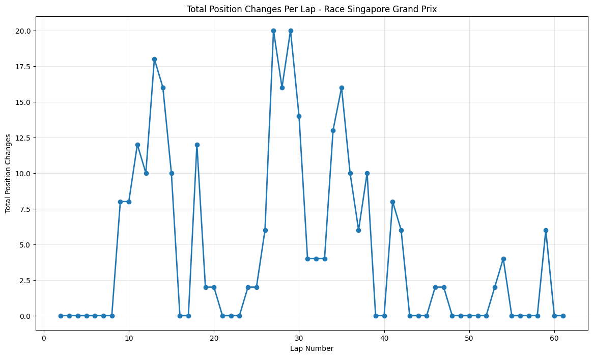 Singapore Grand Prix 2015 Position Chart