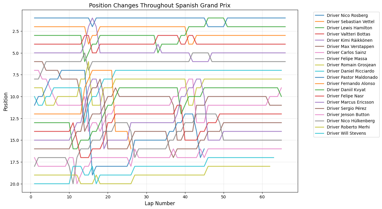 Chinese Grand Prix 2015 Position Chart
