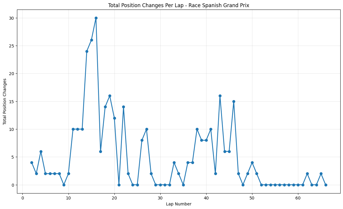Spanish Grand Prix 2015 Position Chart