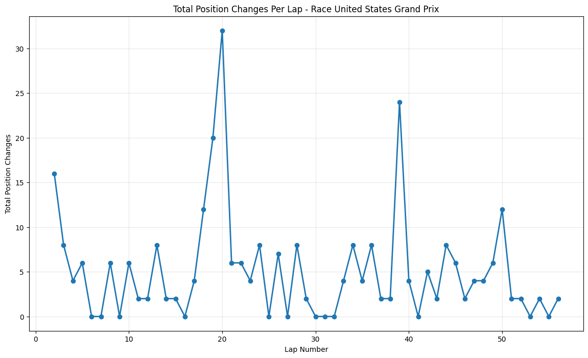 United States Grand Prix 2015 Position Chart