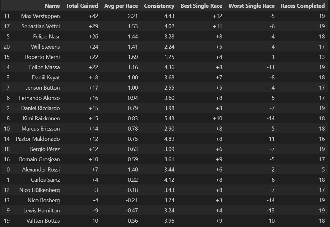 Australian Grand Prix 2015 Position Chart