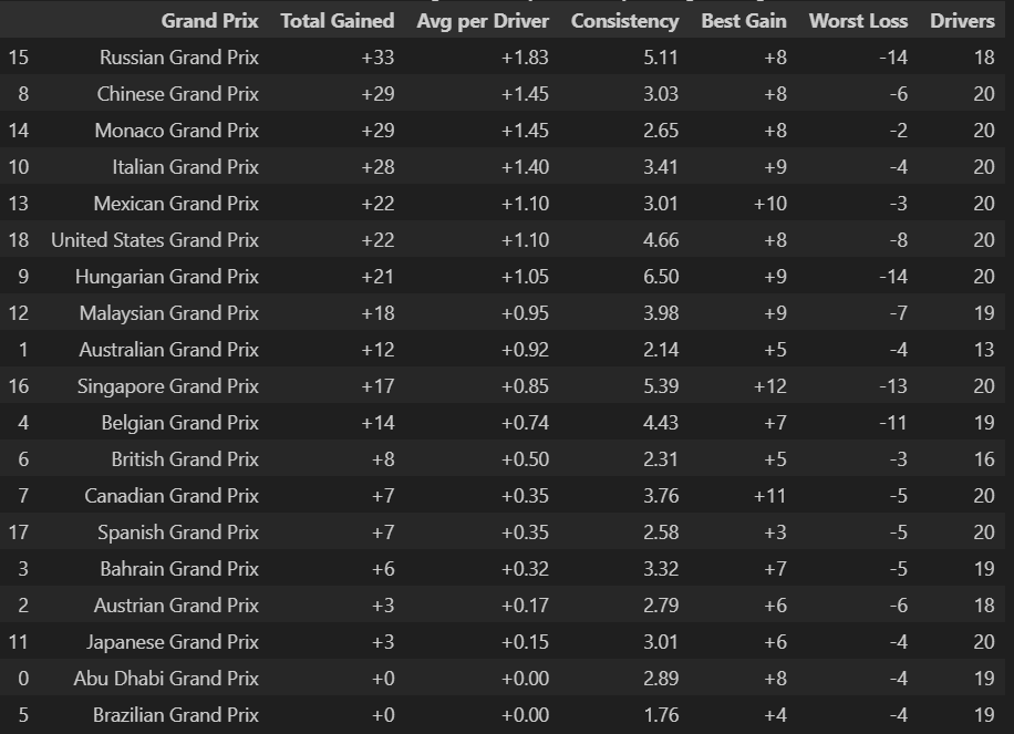 Australian Grand Prix 2015 Position Chart