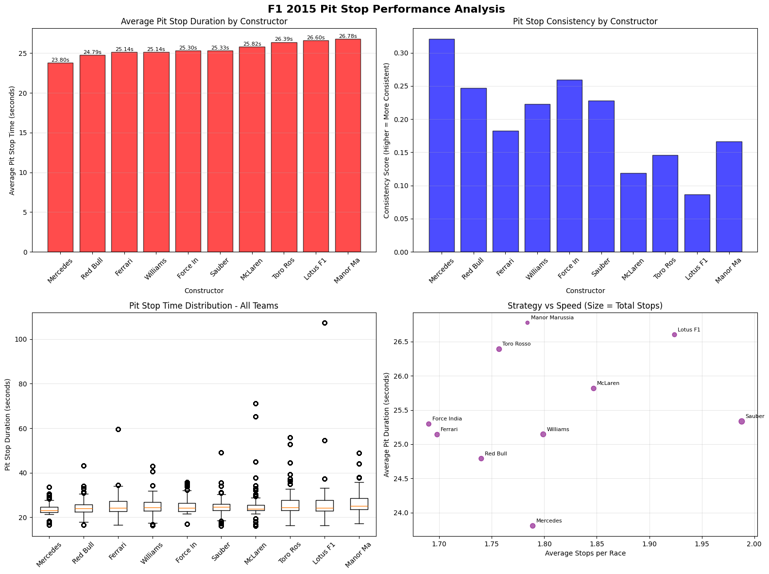 Australian Grand Prix 2015 Position Chart