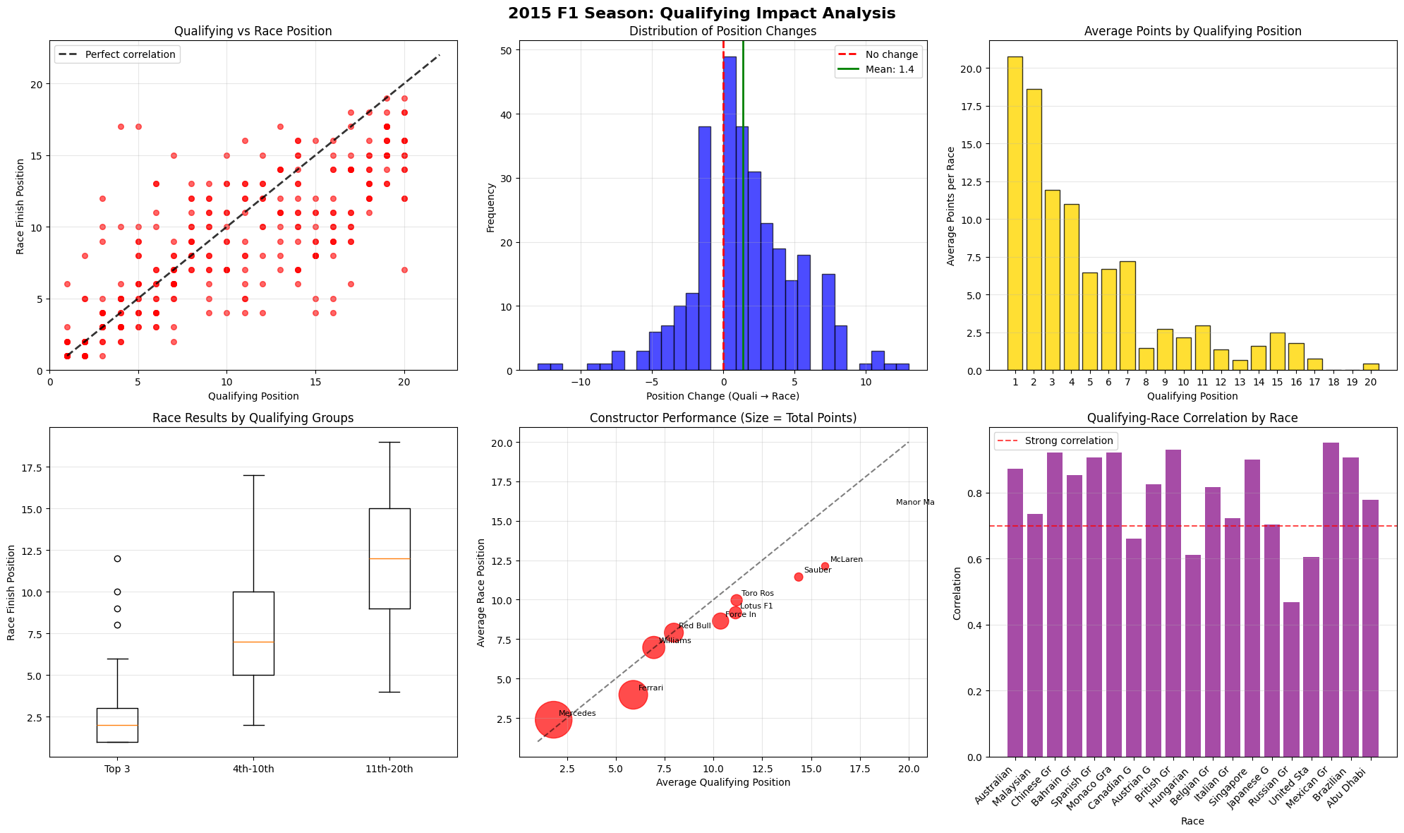 Australian Grand Prix 2015 Position Chart