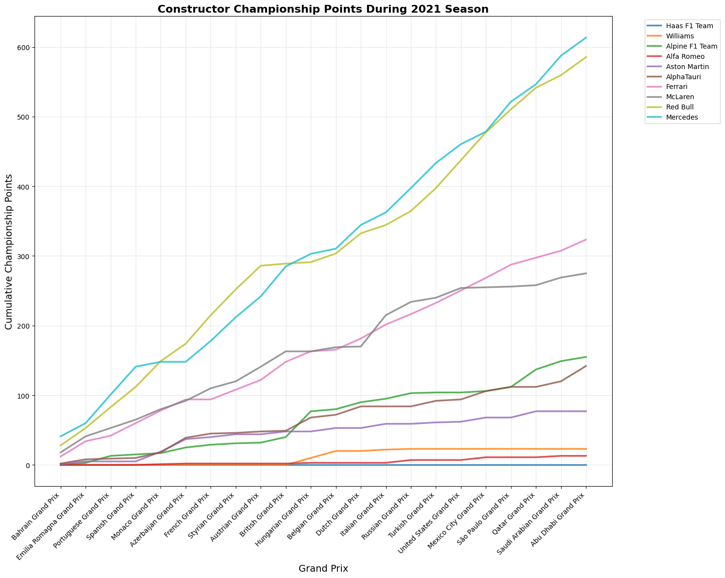 Australian Grand Prix 2021 Position Chart