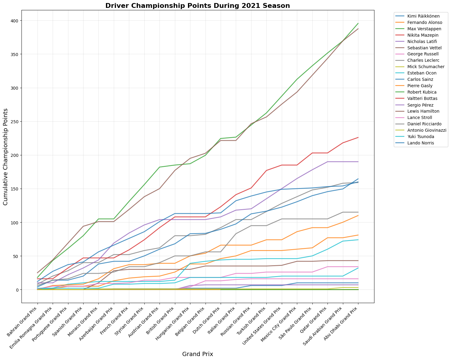Australian Grand Prix 2021 Position Chart