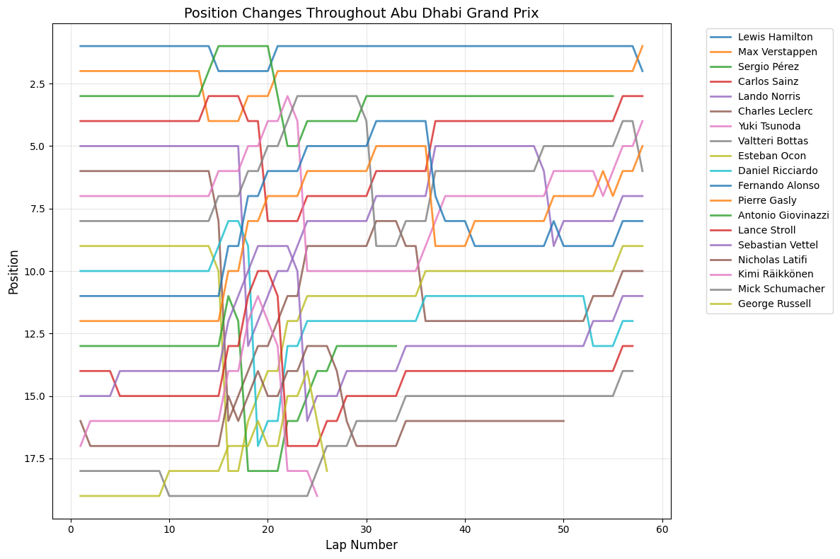 Chinese Grand Prix 2021 Position Chart