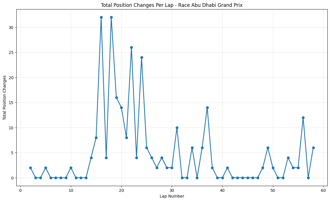 Abu Dhabi Grand Prix 2021 Position Chart