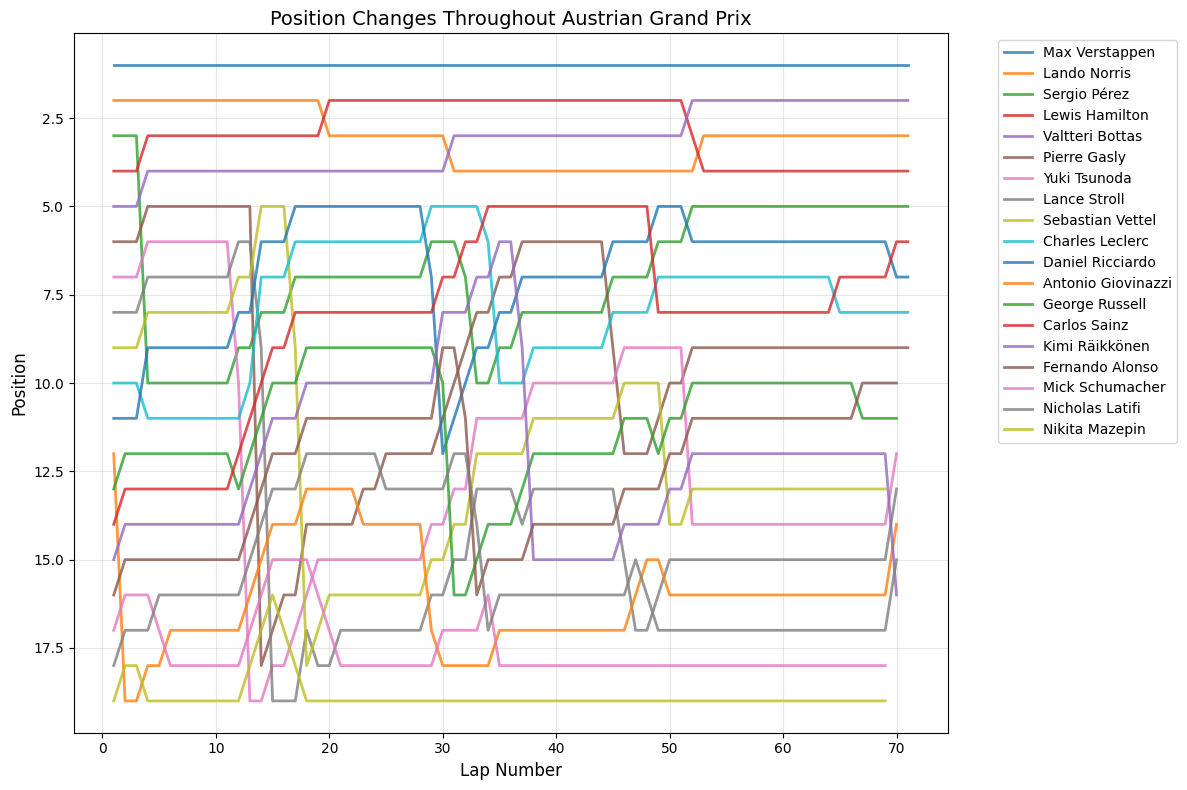 Chinese Grand Prix 2021 Position Chart