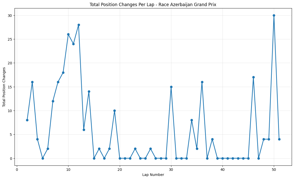 Azerbaijan Grand Prix 2021 Position Chart