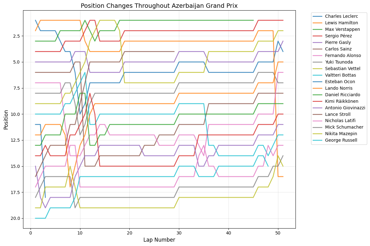 Chinese Grand Prix 2021 Position Chart
