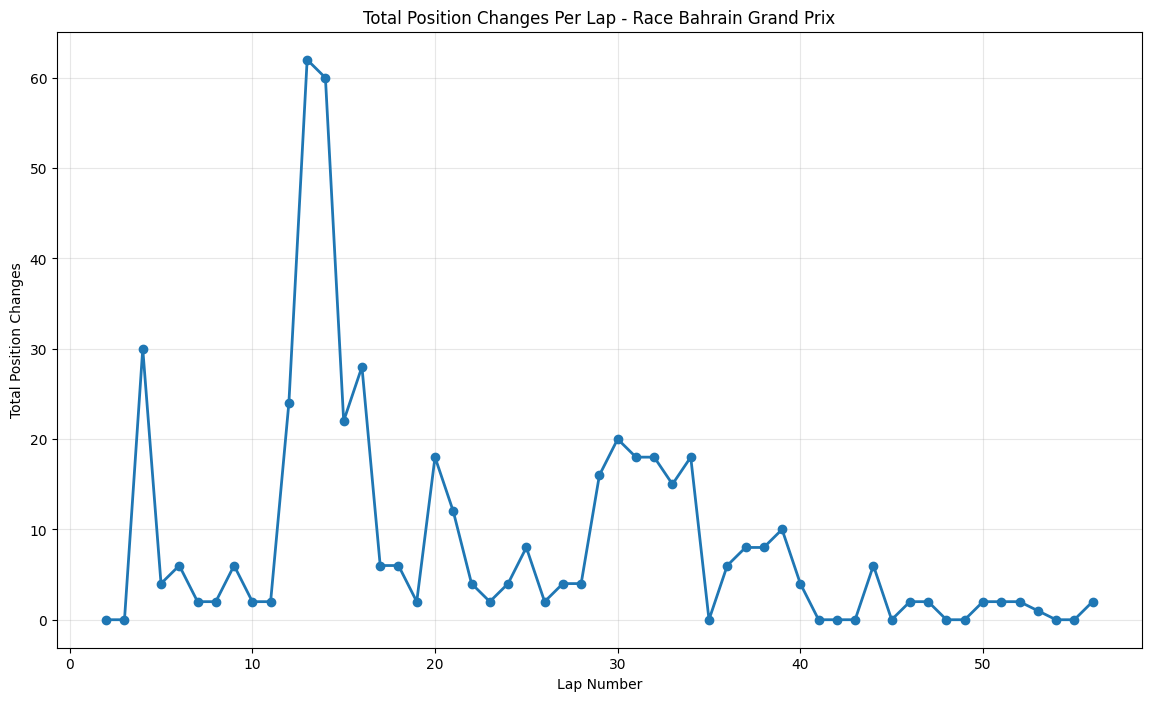 Bahrain Grand Prix 2021 Position Chart